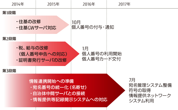 マイナンバー制度の3段階の対応の概要図