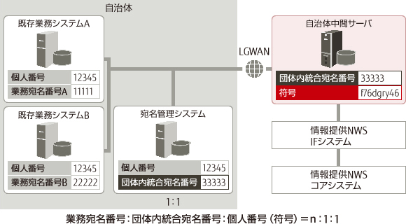 マイナンバー制度の宛名管理システムの概要図