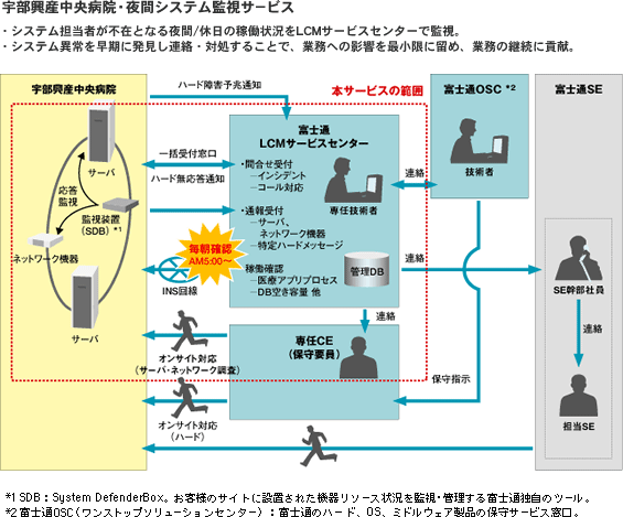 宇部興産中央病院・夜間システム監視サービス