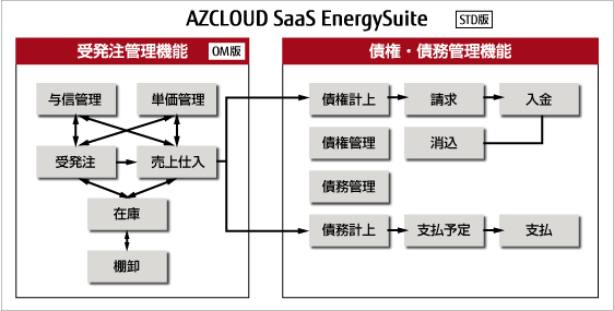 「AZCLOUD SaaS EnergySuite」概要図 「AZCLOUD SaaS EnergySuite」概要図