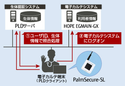 広島市民病院様 システム構成