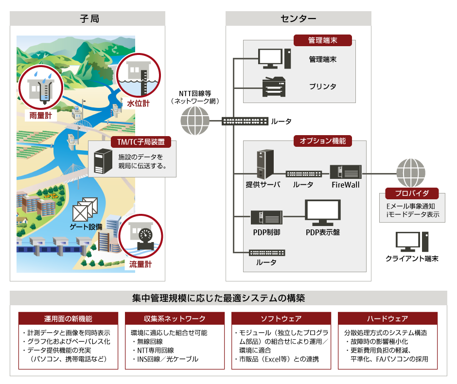 用水管理設備システム システムイメージ 用水管理設備システム システムイメージ