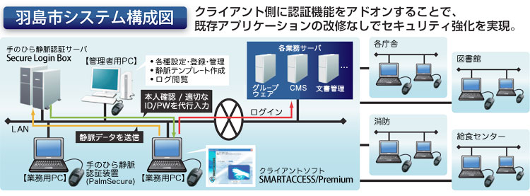 羽島市役所様 システム構成図 富士通フロンテック