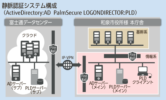 静脈認証システム構成