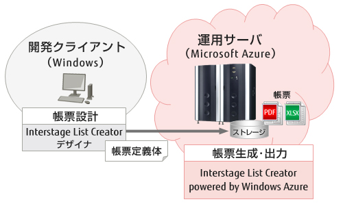 Interstage List Creator powered by Windows Azure システム構成図