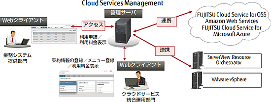 Cloud Services Management Cloud Edition システム構成図