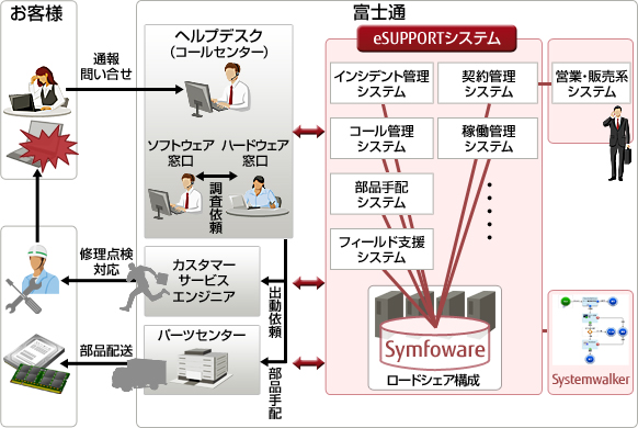 富士通株式会社 システム構成図。前述の内容を図で表しています。