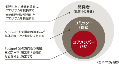 PostgreSQL開発コミュニティー体制図