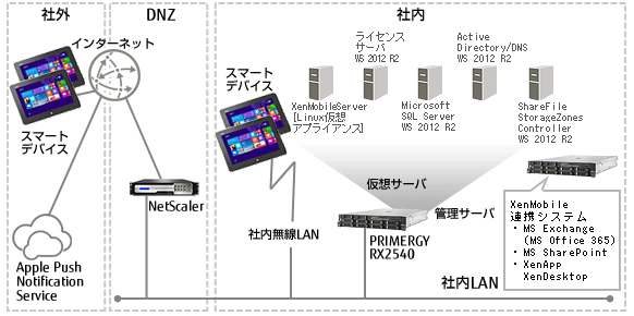 Primergy プライマジー Citrix Xenmobile システム構成例 富士通