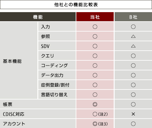 他社との機能比較表