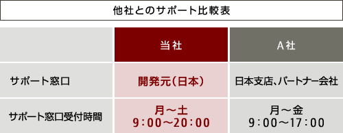 他社とのサポート比較表