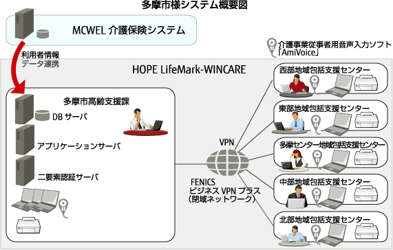 東京都多摩市様システム概要図