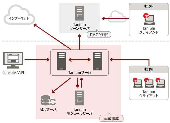 タニウム社製セキュリティ製品tanium Endpoint Platform 富士通