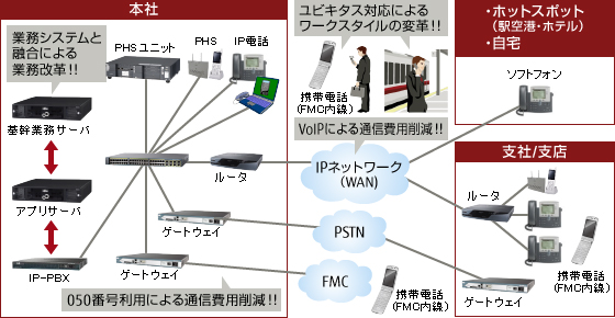 電話システムの構築のイメージ 電話システムの構築のイメージ