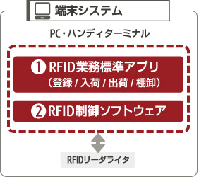 業務標準アプリケーションと制御ソフトウェアによるシステム構築の構造図 業務標準アプリケーションと制御ソフトウェアによるシステム構築の構造図