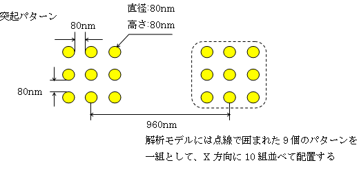 図2 突起パターン