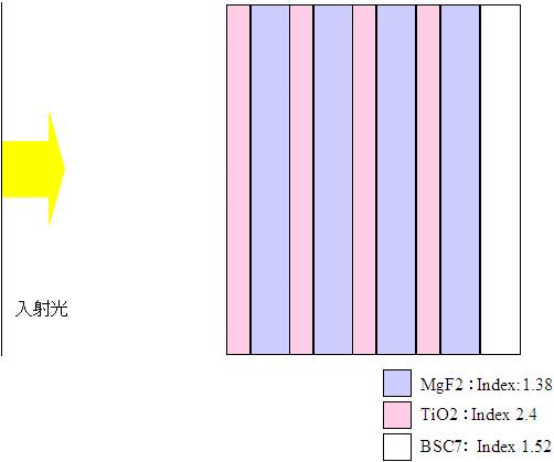 図1 各層をλ/4（λ=500nm)の厚みとした光学薄膜