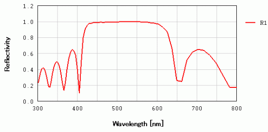 図5 光学薄膜の反射率
