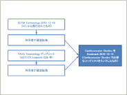 発表資料「メタデータ管理システムにおける Therapeutic Area Data Standards の実装方法 ～TAUG for Cardiovascular Studies V1.0（Provisional）～」のイメージ画像