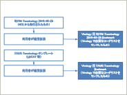 発表資料「メタデータ管理システムにおけるTherapeutic Area Data Standardsの実装方法 ～TAUG for Virology V2.0（Provisional）～」のイメージ画像