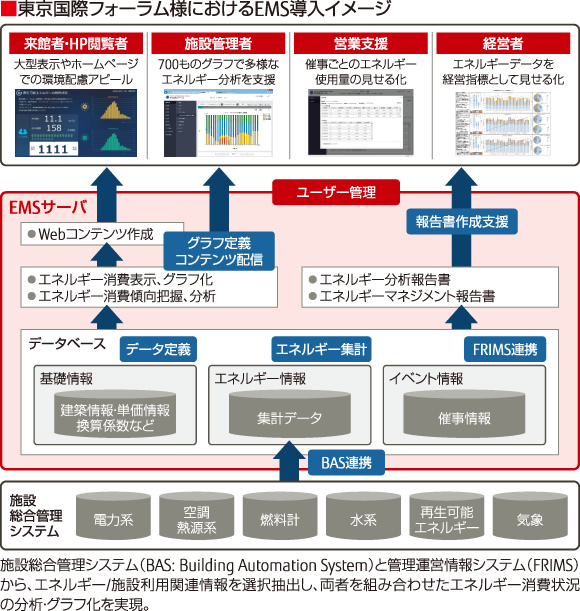 東京国際フォーラム様におけるEMS導入イメージ 施設総合管理システム（BAS: Building Automation System）と管理運営情報システム（FRIMS）から、エネルギー/施設利用関連情報を選択抽出し、両者を組み合わせたエネルギー消費状況の分析・グラフ化を実現。