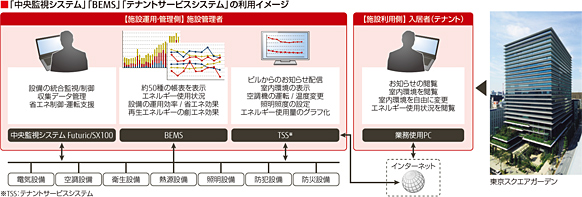 「中央監視システム」「BEMS」「テナントサービスシステム」の利用イメージ