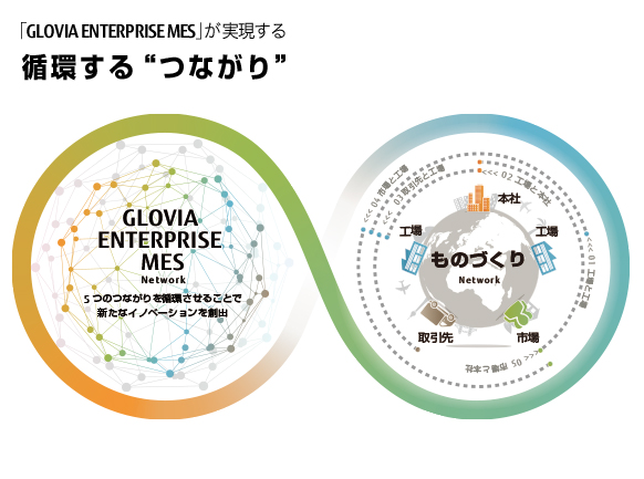 「GLOVIA ENTERPRISE MES」が実現する循環する“つながり”