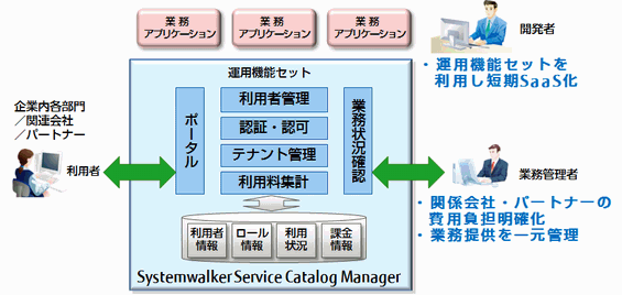 Systemwalker Service Catalog Manager 概要図