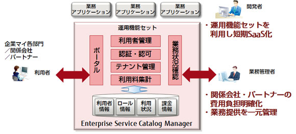 Enterprise Service Catalog Manager 概要図