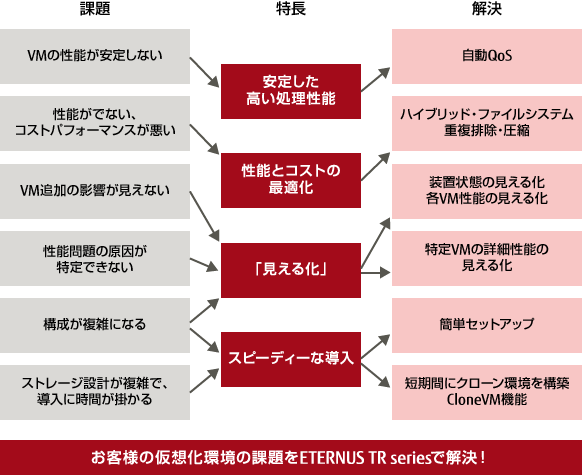 お客様の仮想化環境の課題をETERNUS TR seriesで解決！ イメージ