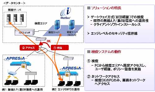 検疫ネットワークシステム 検疫ネットワークシステム