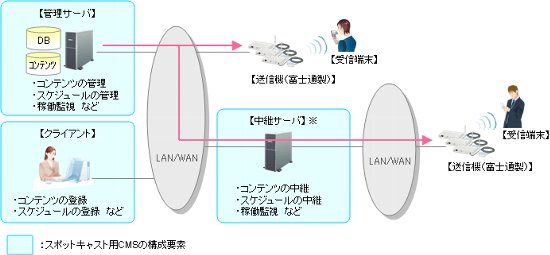 システム構成例 システム構成例