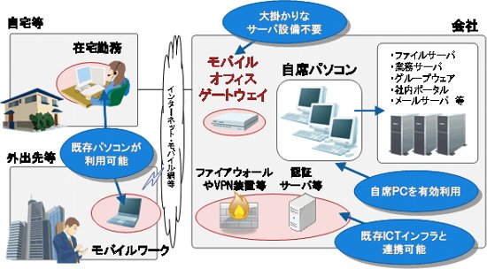 モバイルオフィスゲートウェイソリューション モバイルオフィスゲートウェイソリューション