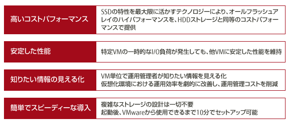 高いコストパフォーマンス： SSDの特性を最大限に活かすテクノロジーにより、オールフラッシュアレイのハイパフォーマンスを、HDDストレージと同等のコストパフォーマンスで提供 / 安定した性能：特定VMの一時的なI/O負荷が発生しても、他VMに安定した性能を維持 / 知りたい情報の見える化：VM単位で運用管理者が知りたい情報を見える化。仮想化環境における運用効率を劇的に改善し、運用管理コストを削減 / 簡単でスピーディーな導入：複雑なストレージの設計は一切不要。起動後、VMwareから使用できるまで10分でセットアップ可能