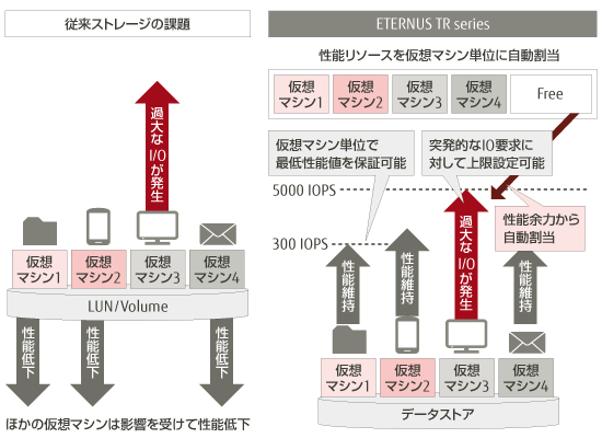 安定した性能 の図