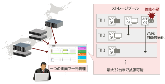 柔軟な拡張と統合管理 の図