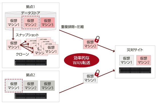 データの保護 の図