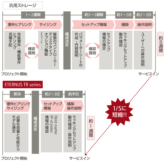 簡単かつ短時間での導入 の図