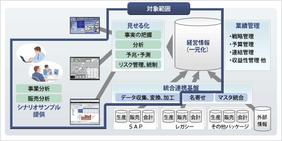 EIMファストスタートパックの対象範囲、Xcelsius Enterprise、SAP BusinessObjects Web Intelligence、SAP BusinessObjects Data Integrator EIMファストスタートパックの対象範囲、Xcelsius Enterprise、SAP BusinessObjects Web Intelligence、SAP BusinessObjects Data Integrator