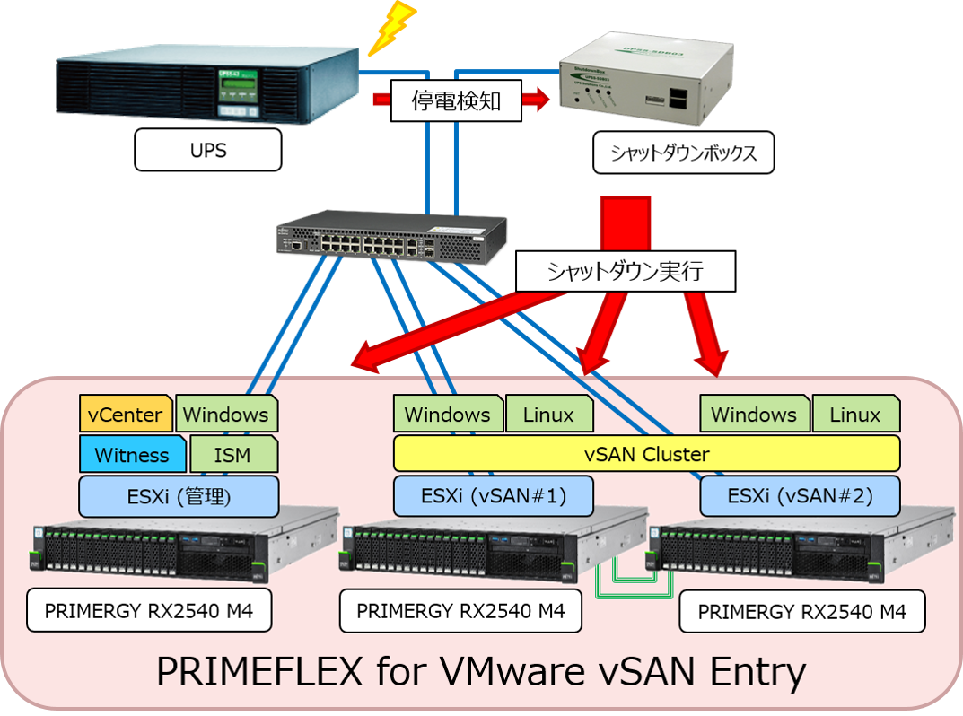 垂直統合型 仮想化基盤ハイパーコンバージドインフラ