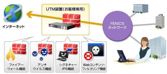 インターネットUTMサービスのイメージ図です