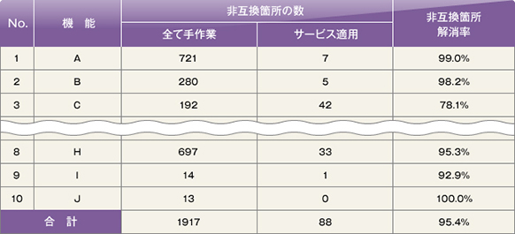 非互換解消件数と解消率のイメージ 非互換解消件数と解消率のイメージ