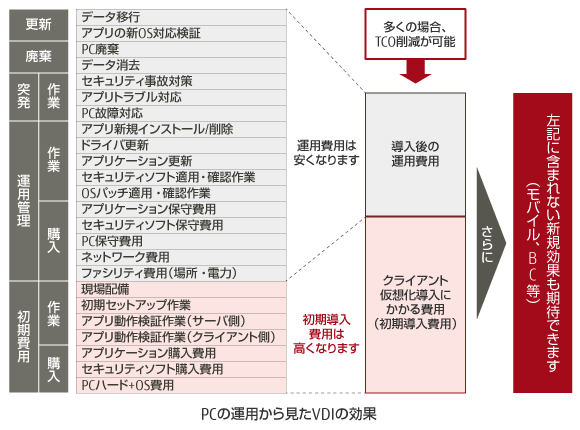 PCの運用から見たVDIの効果