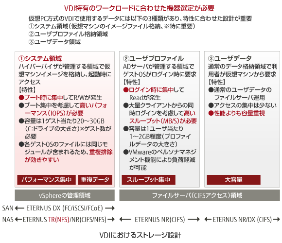 VDIにおけるストレージ設計 VDIにおけるストレージ設計
