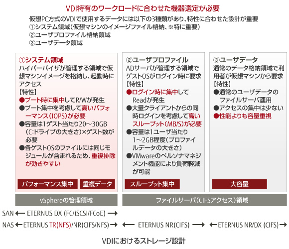 VDIにおけるストレージ設計