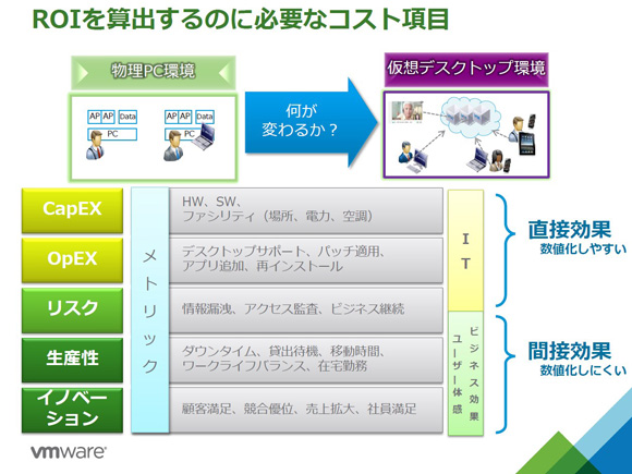 ROIを算出するのに必要なコスト項目