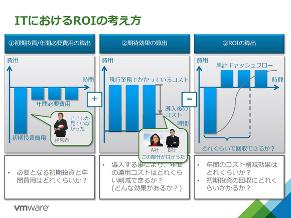 ITにおけるROIの考え方