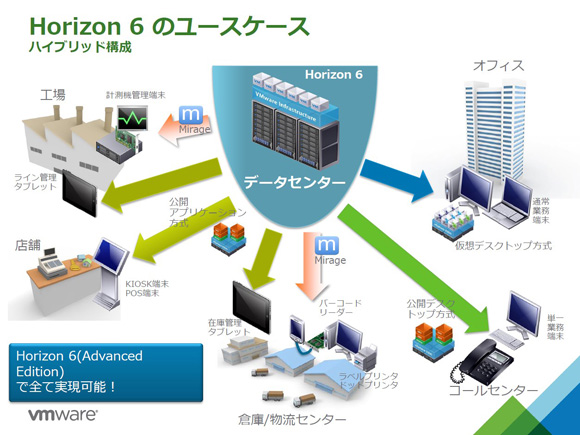 Horizon 6のユースケース