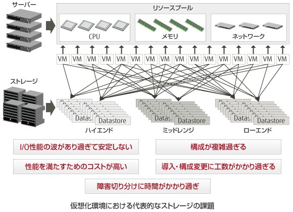 仮想化環境における代表的なストレージの課題