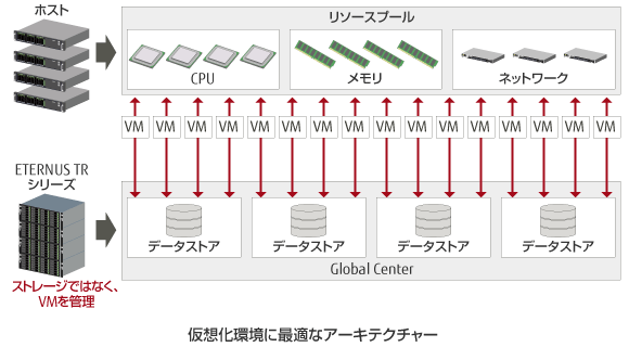 仮想化環境に最適なアーキテクチャー